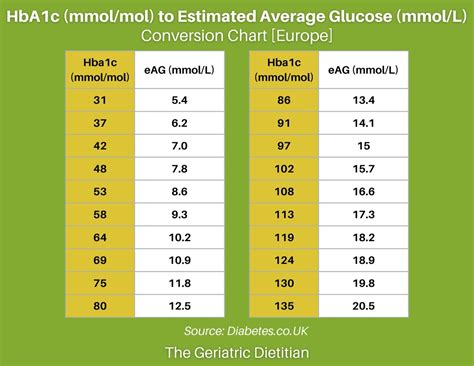 Easy HbA1c Conversion Chart [Free PDF] - The Geriatric Dietitian