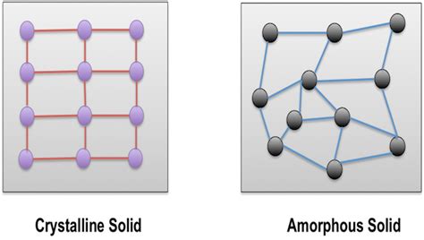 Amorphous and Crystalline Solids - Study Material for IIT JEE | askIITians