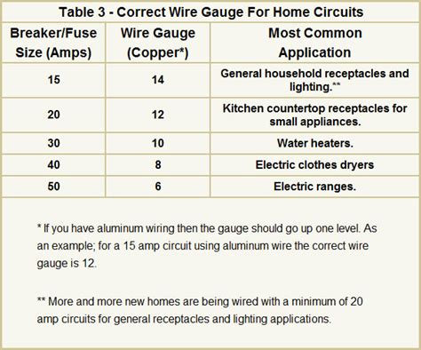 Electrical Wire Sizes (Gauges) For Your Home