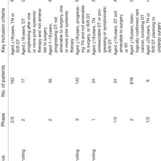 Clinical trials of investigational agents for patients with desmoid ...