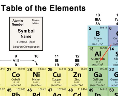 What Are Valence Electrons