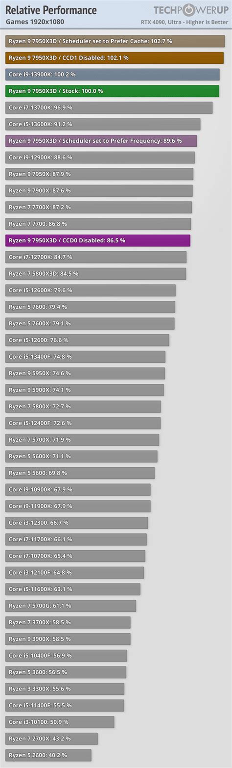 AMD Ryzen 7 7800X3D Simulated Benchmarks Tease a Great Gaming CPU with Excellent Efficiency