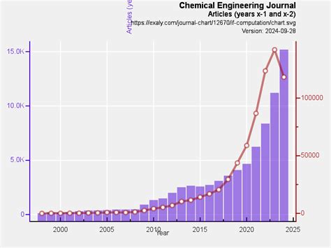 Chemical Engineering Journal | exaly.com