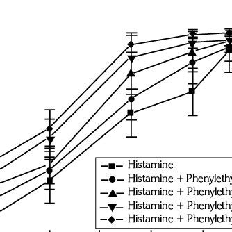 Effects of phenylethylamine (0.23, 2.3, 23 and 230 × 10-6 mol/L) on... | Download Scientific Diagram