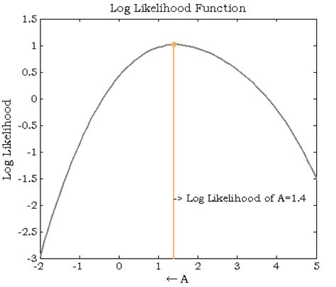 Likelihood Function and Maximum Likelihood Estimation (MLE) – GaussianWaves