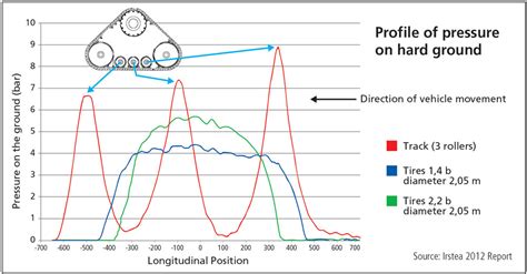 Compare & Contrast — Making the Case for Tires vs. Tracks