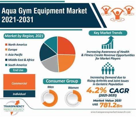 Aqua Gym Equipment Market Latest Scenario and Forecast to 2031