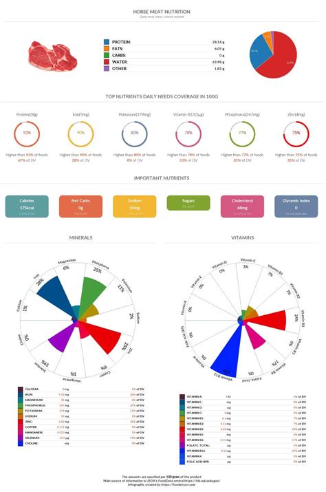 Horse meat nutrition chart, glycemic index and rich nutrients