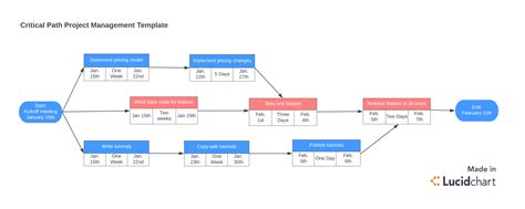 Critical Path Diagram Template