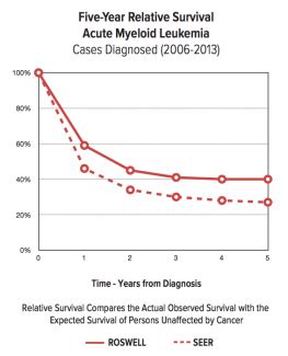 Survival Rates for Leukemia at Roswell Park | Roswell Park Comprehensive Cancer Center - Buffalo, NY