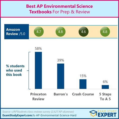 [2024] Is AP Environmental Science Hard or Easy? Difficulty Rated ...