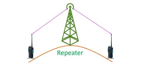 What is a VHF/UHF Repeater in Amateur Radio? – Johnson's Techworld