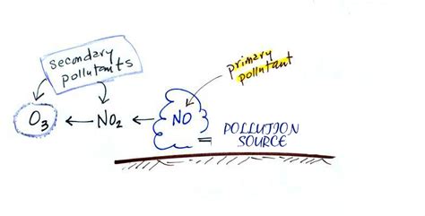 Secondary Pollutants