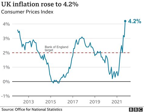 イギリスのインフレ率、4.2％に急上昇 過去10年で最大の伸び - BBCニュース