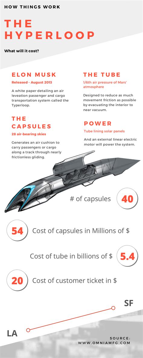 How Things Work: The Hyperloop — Omnia MFG