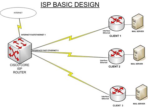 Solved: ISP Design Addressing - Cisco Community