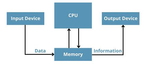 Differences Between Input and Output (I/O) Devices and their Role in Embedded Systems - Total Phase