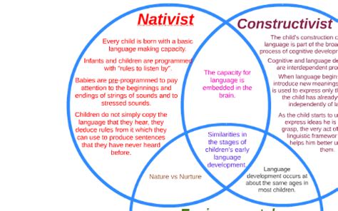 Nativist, Environmental, and Constructivist Theories by Natalie Steen on Prezi