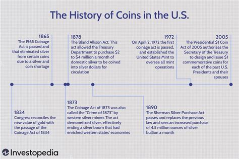 History of Coinage in the U.S.