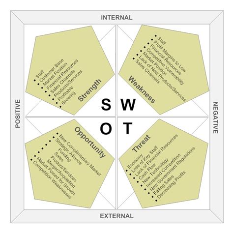 SWOT Analysis - SWOT Analysis Template - SWOT Analysis Chart - SWOT Analysis Chart - SWOT ...
