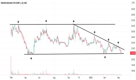 IRFC Stock Price and Chart — NSE:IRFC — TradingView — India