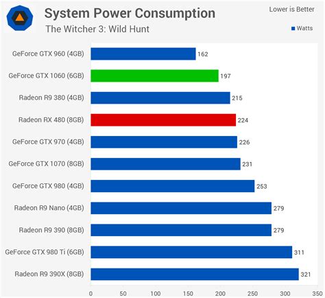 Nvidia GeForce GTX 1060 Review > Power Consumption & Temperatures ...