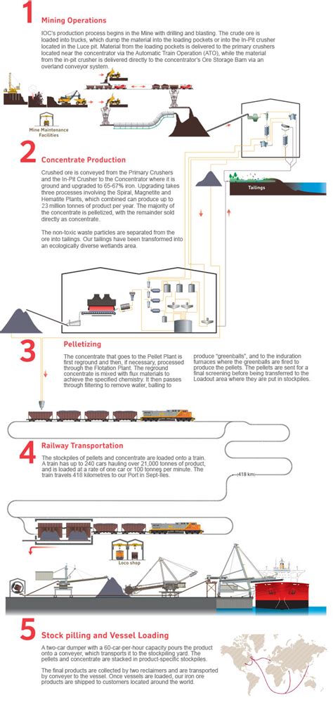 Our Mining Process - Iron Ore Company of Canada