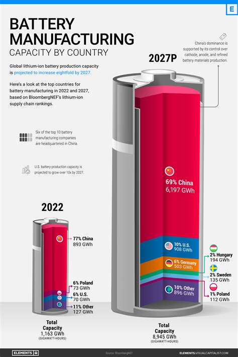 Visualizing China’s Dominance In Battery Manufacturing (2022-2027P ...