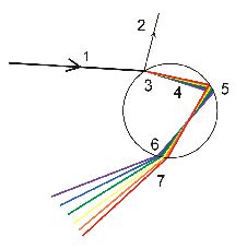 How Rainbows Form - Overview