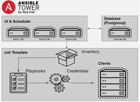 Ansible Tower Cluster Configuration Guide - Keith Tenzer’s Blog