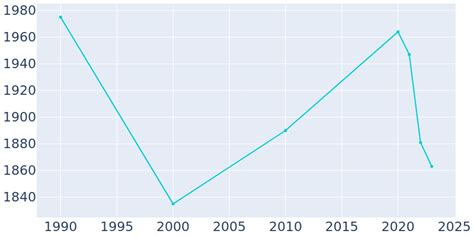 Dryden, New York Population History | 1990 - 2022