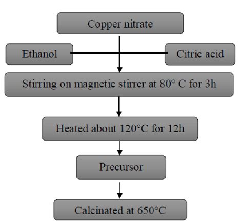 Sol-gel citrate method for synthesis of Copper oxide Nanoparticles ...