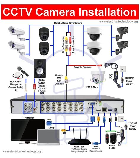 How to Install a CCTV Camera? CCTV Camera Installation with DVR #cctv # ...