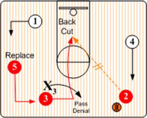 Spread Offense - Basketball Offesnive Strategies