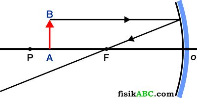 Cara Melukis Pembentukan Bayangan pada Cermin Cekung | FISIKABC