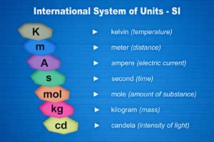 Types of SI Units