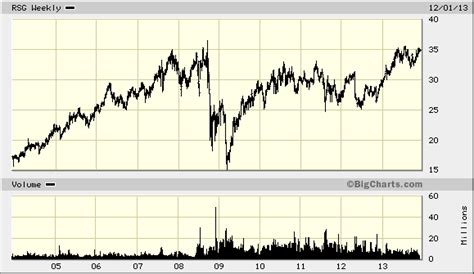 Republic Services (RSG) Dividend Stock Analysis 2013 - Dividend Growth ...