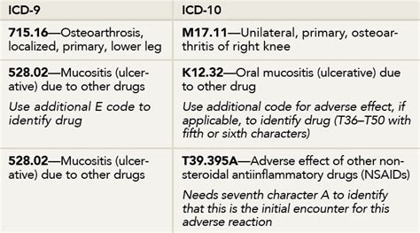 Icd 10 Code For Osteoarthritis Of Knee