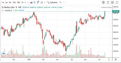 Dr Reddy Share Price may start to Boom from here: June 2021 - The KinBiz