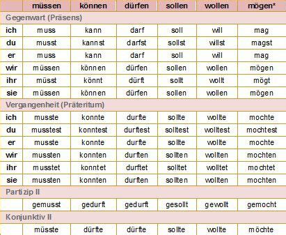 Modalverben (Modal Verbs) | German language, Learn german, German grammar