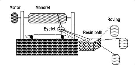 Filament winding process. | Download Scientific Diagram