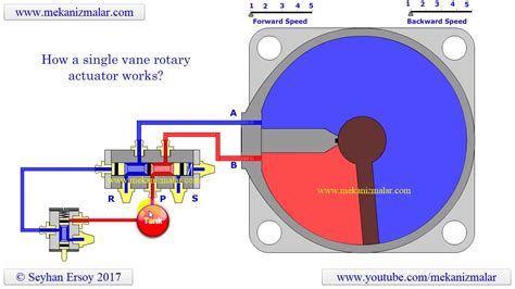 Rotary Actuator Working Principle