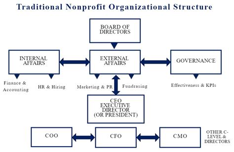 Organizational Chart For Nonprofit