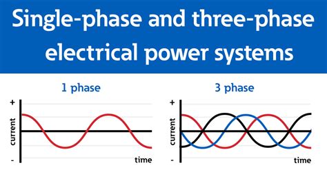 Single-phase (1-phase) and three-phase (3-phase) electrical power systems - Training ...