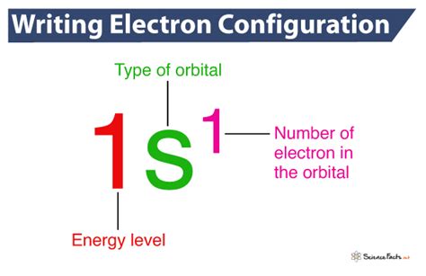 Electron Configuration - Definition, Examples, Chart, and Diagram