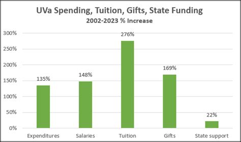 Is Stingy State Funding to Blame for UVa Tuition Increases? | Bacon's ...