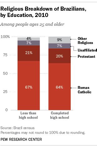 Brazil’s Changing Religious Landscape | Pew Research Center