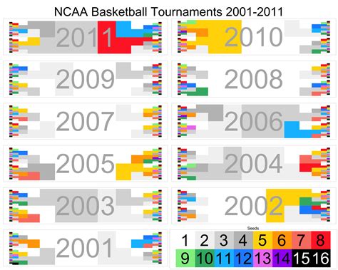 Visualizing The Madness Of March: Introducing Cinderella Plots Notes ...