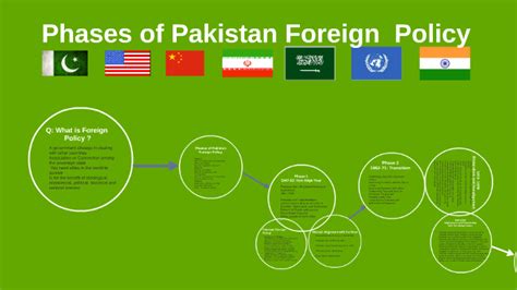 Phases of Pakistan Foreign Policy by Hamza Malik on Prezi