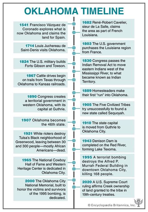 Oklahoma timeline - Students | Britannica Kids | Homework Help